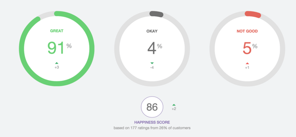 How Your Customer Happiness Index (CHI) Affects Your Bottom Line and What You Can Do About It