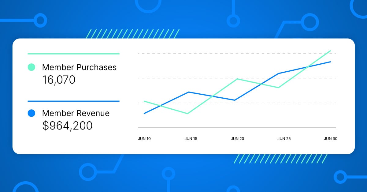 How To Create A Loyalty Program Strategy That Maximizes Revenue