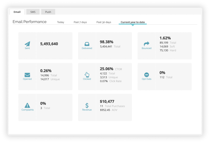 cordial dashboard