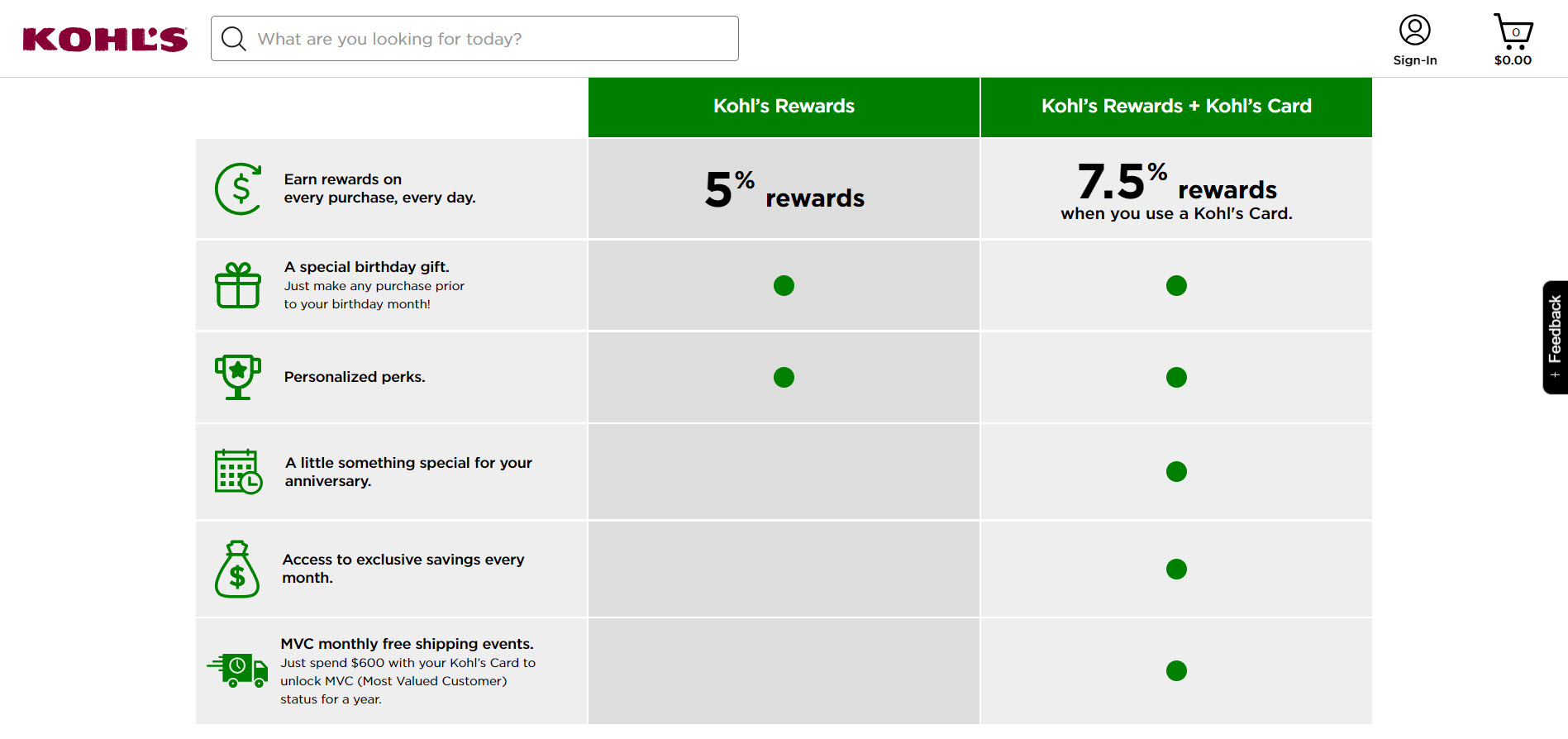 kohls loyalty rewards