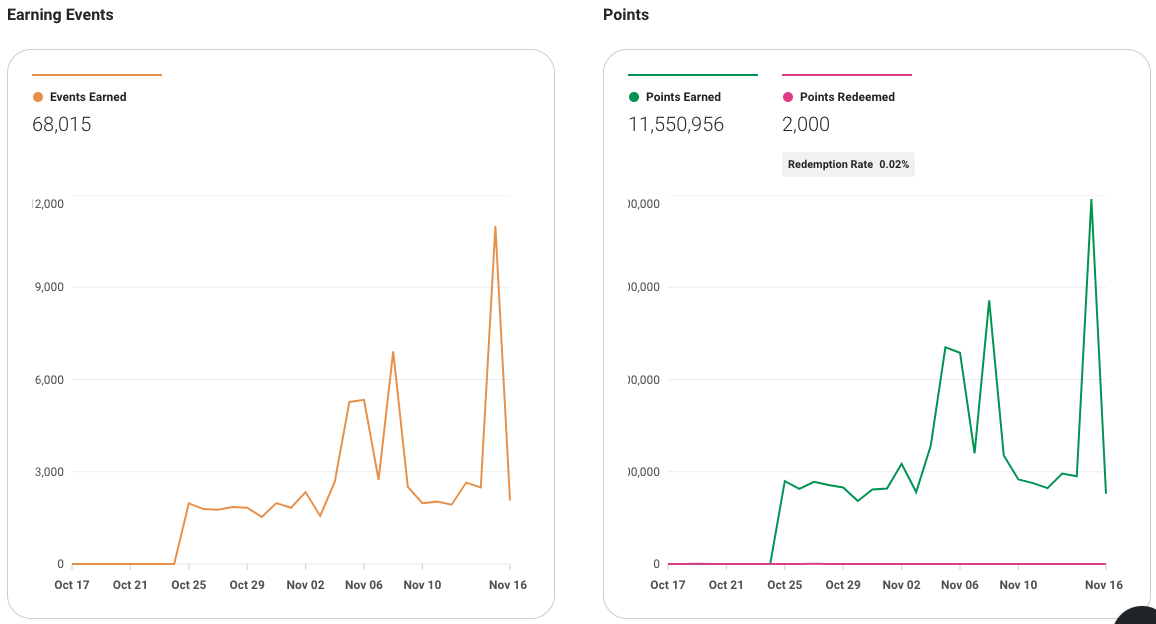 loyalty earning events and points dashboard