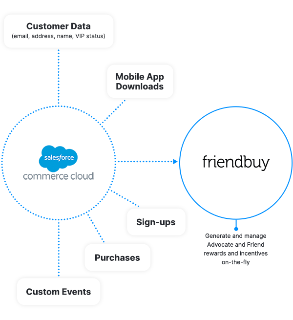 Salesforce Commerce Cloud and Friendbuy