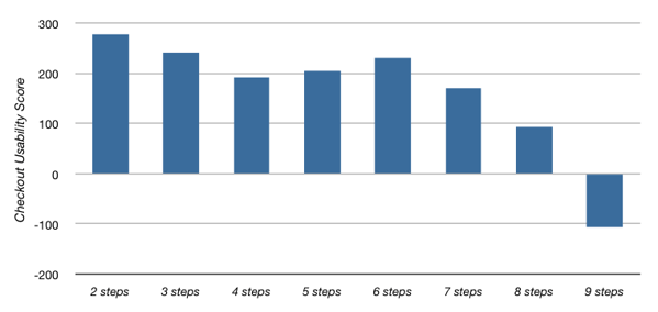 Usability Score